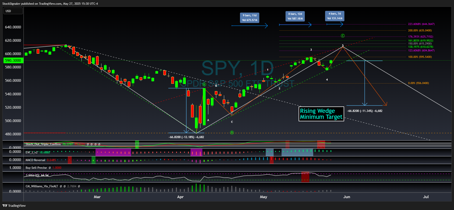 AMEX:SPY Chart Image by StockSignaler