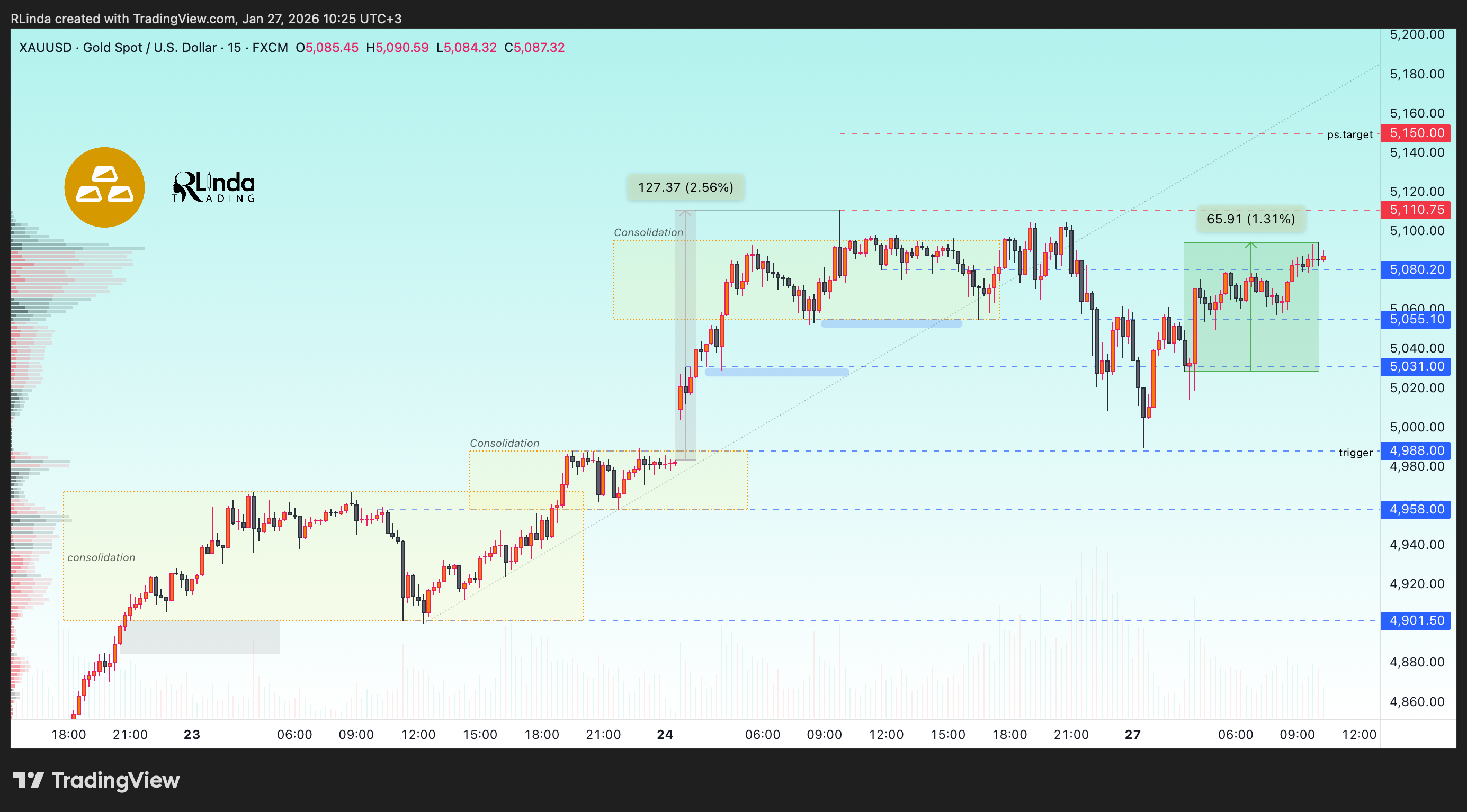 FX:XAUUSD Chart Image by RLinda