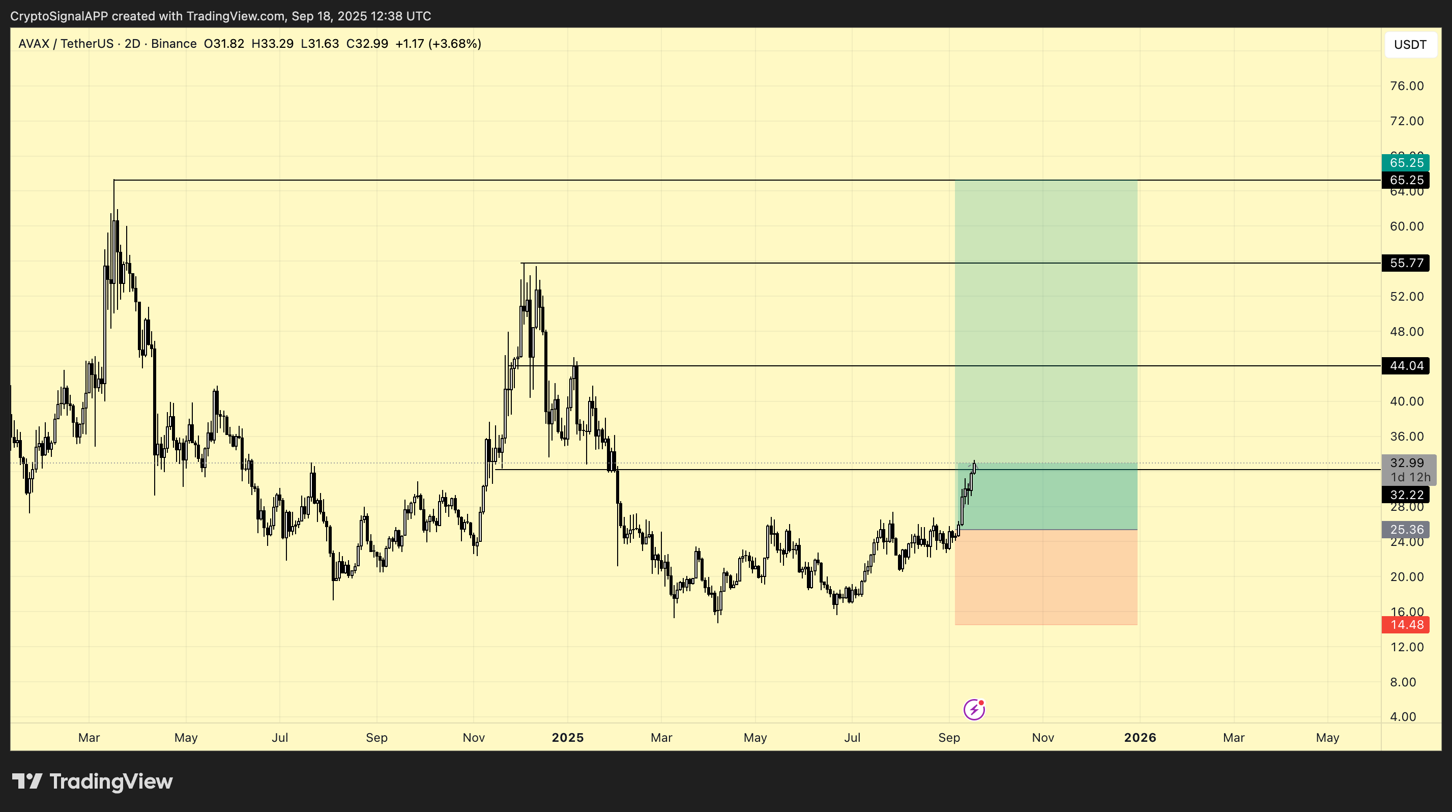 BINANCE:AVAXUSDT Chart Image by CryptoSignalAPP