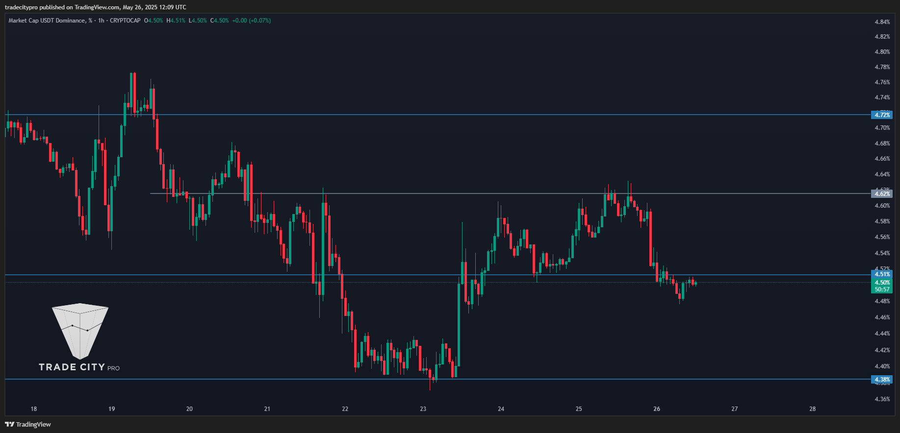 CRYPTOCAP:USDT.D صورة الرسم البياني by tradecitypro