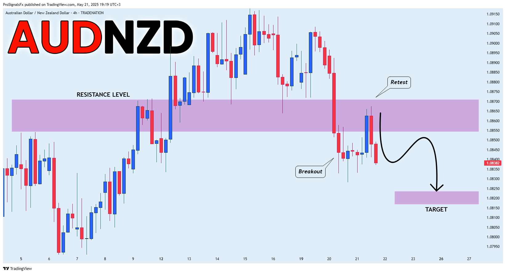TRADENATION:AUDNZD Chart Image by ProSignalsFx