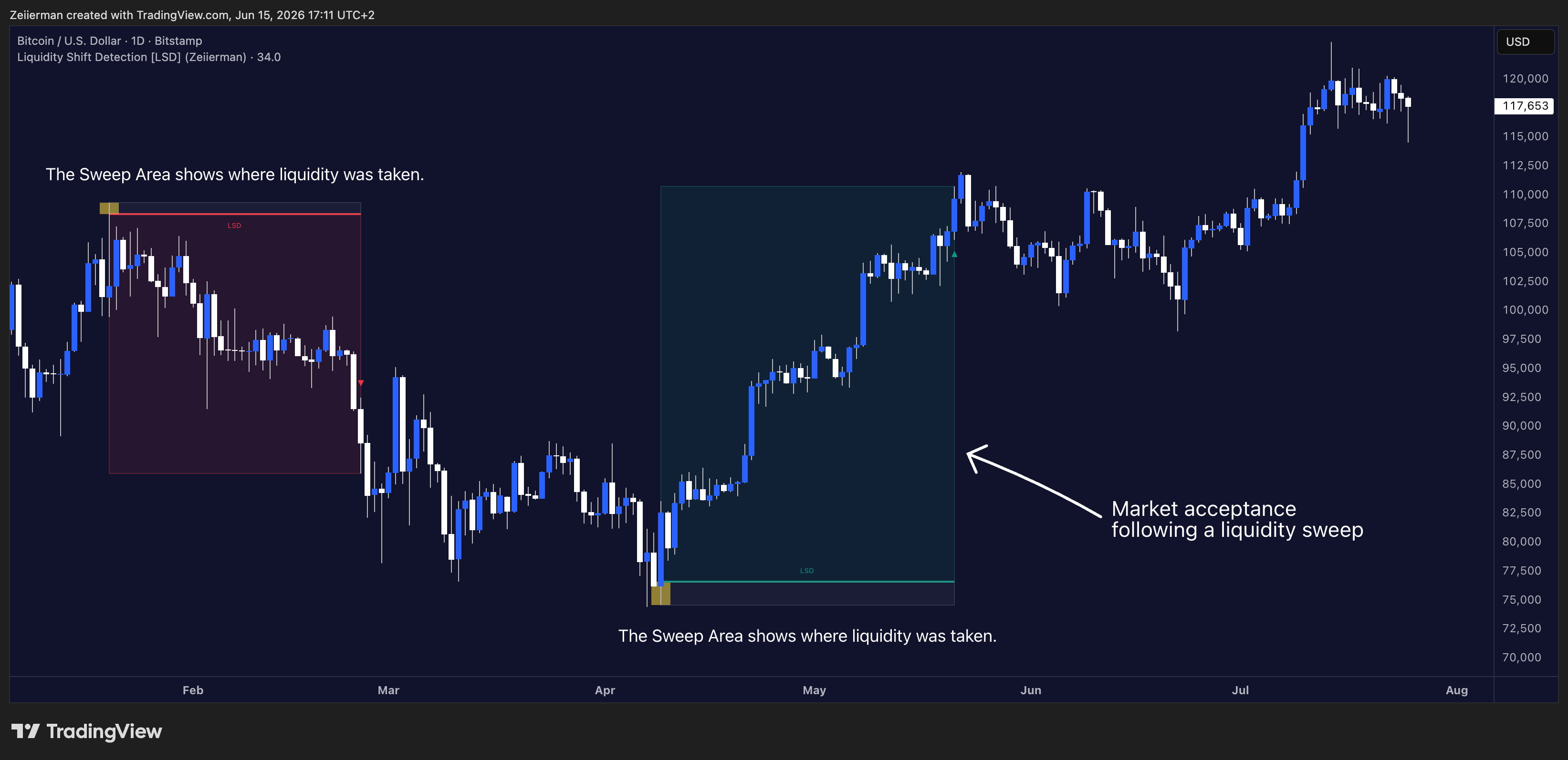 Imej Carta BITSTAMP:BTCUSD oleh Zeiierman