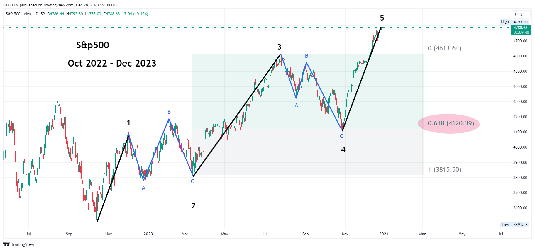 SP:SPX Chart Image by BTC-XLM