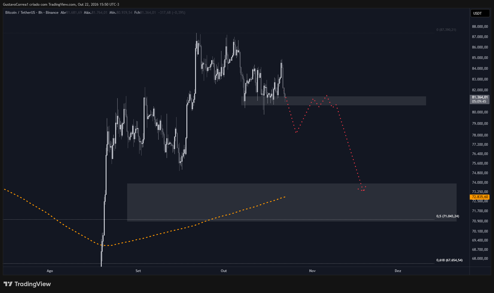 BINANCE:BTCUSDT Chart Image by GustavoCorrea1