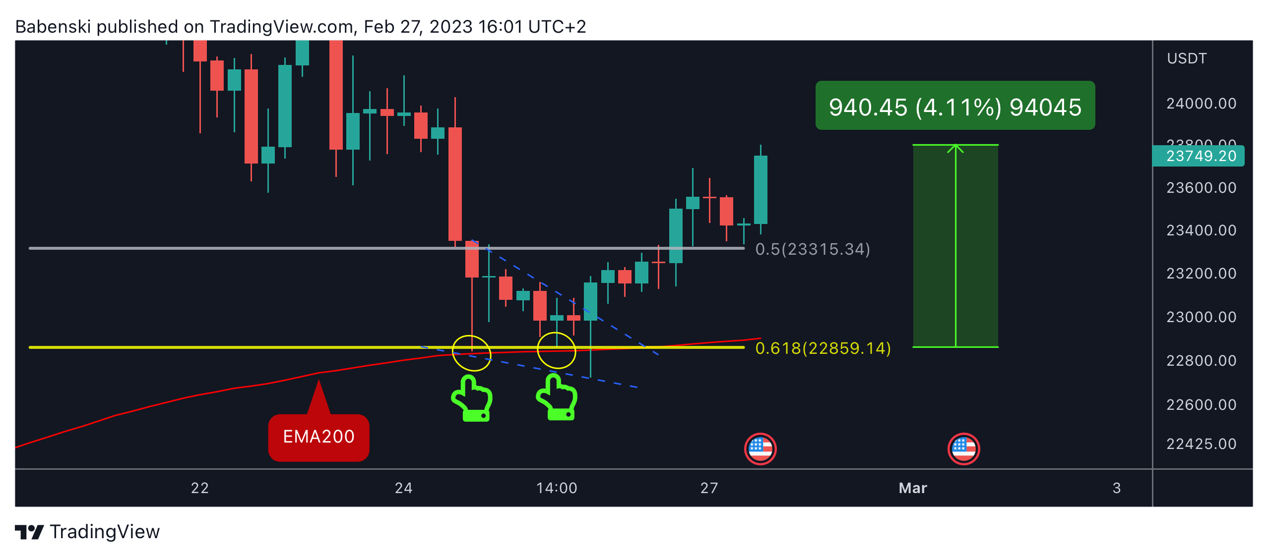 BINANCE:BTCUSDTチャート画像 - Babenskiの投稿