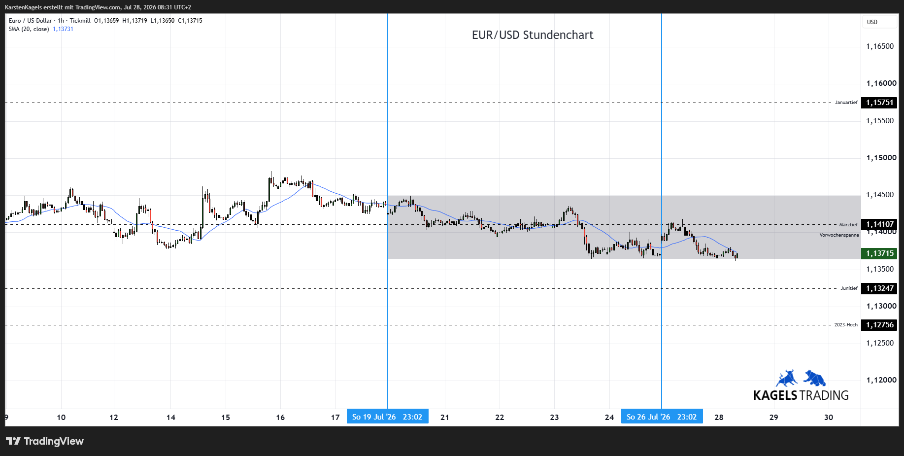 TICKMILL:EURUSD Obraz wykresu od KarstenKagels