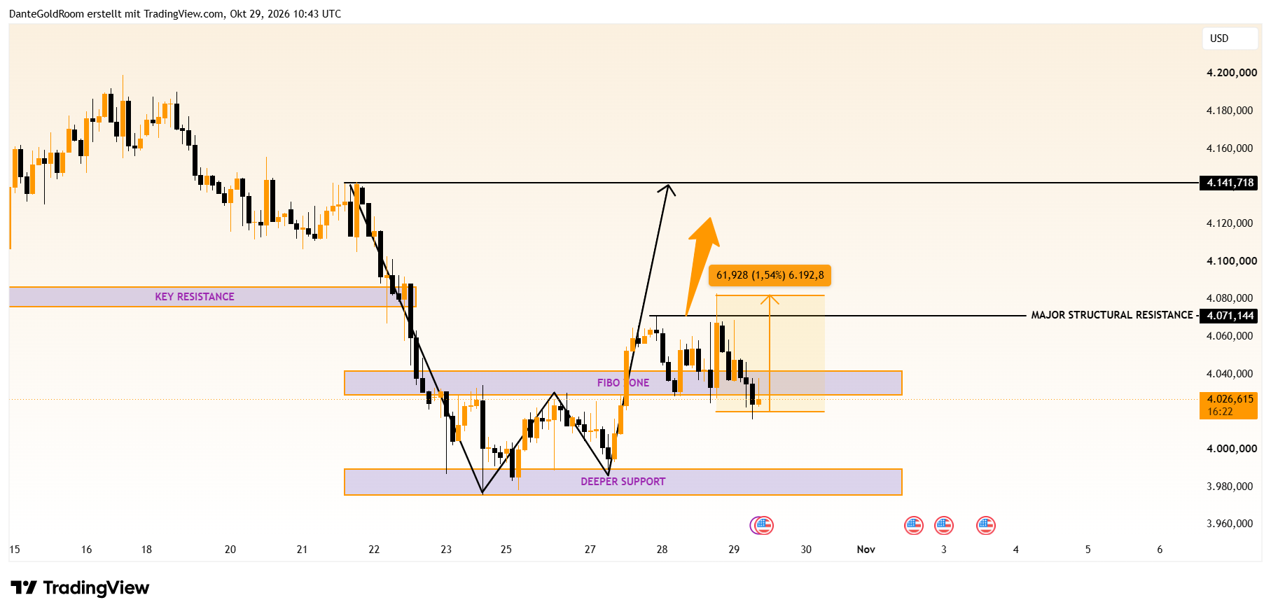 OANDA:XAUUSD Chart Image by DanteGoldRoom