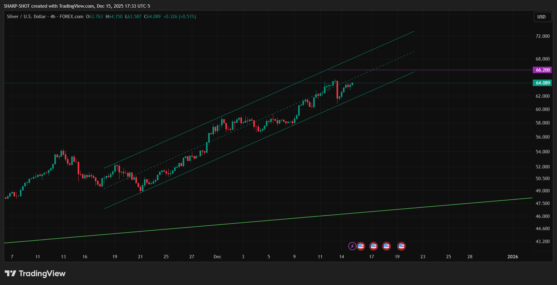 FOREXCOM:XAGUSD Imagen del gráfico de SHARP-SHOT