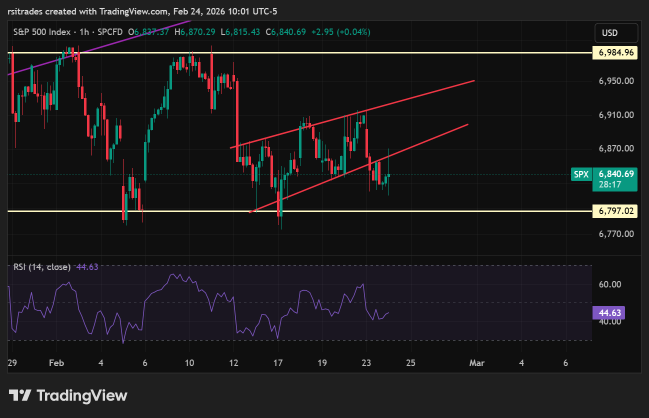 SP:SPX Chart Image by rsitrades