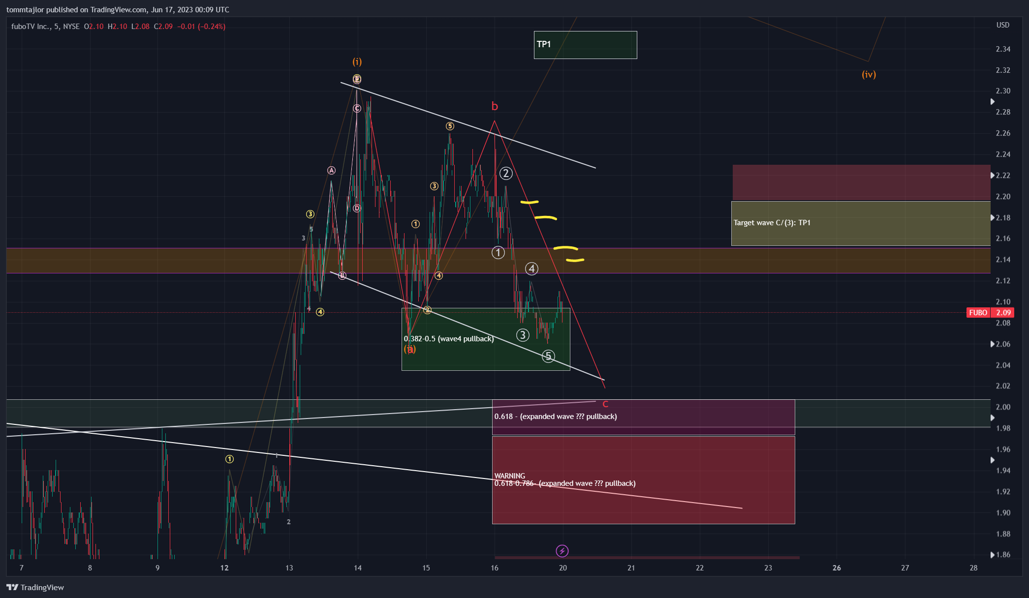 NYSE:FUBO Chart Image by tommtajlor