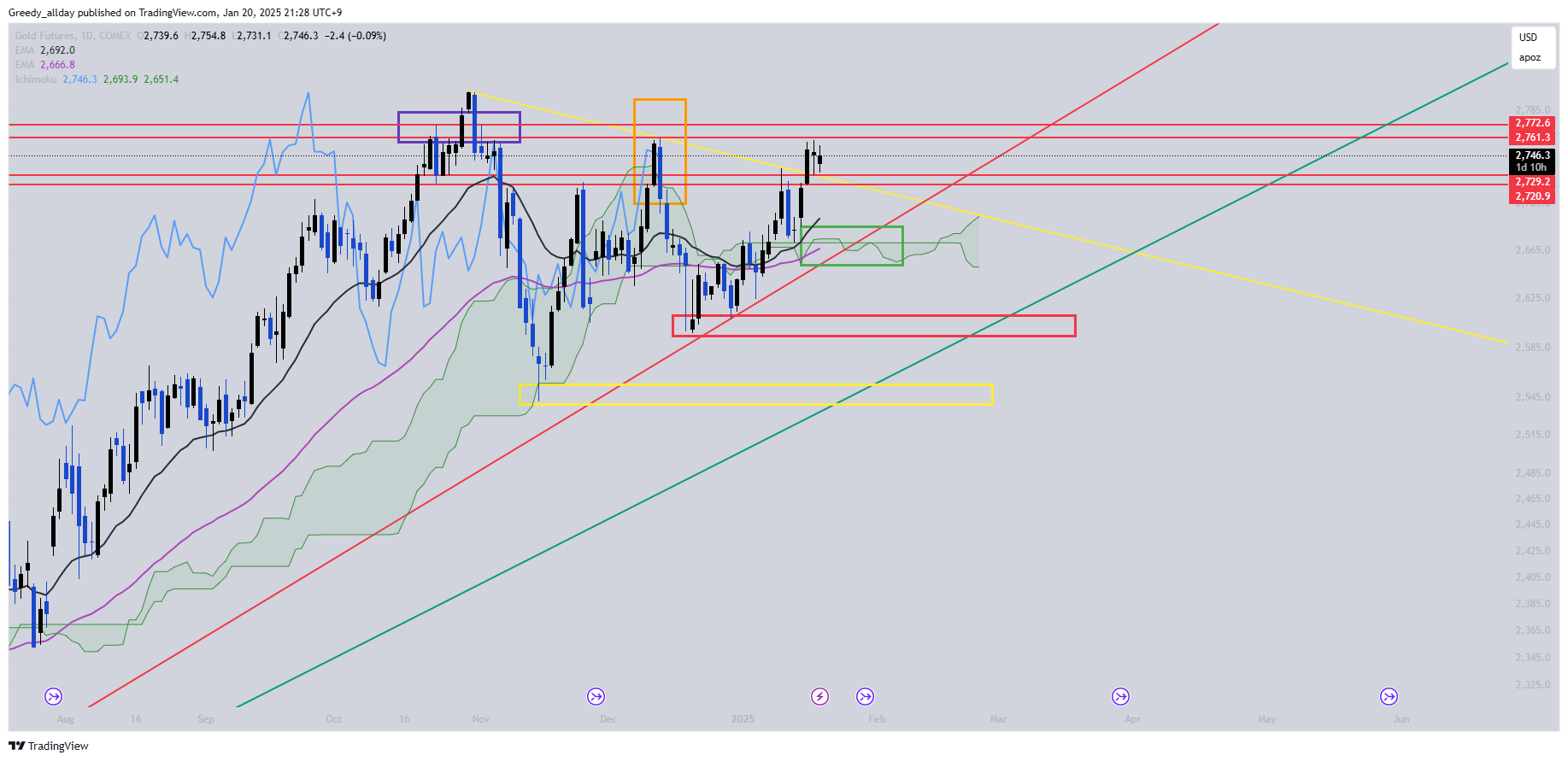 COMEX:GC1! Chart Image by JELLO_X