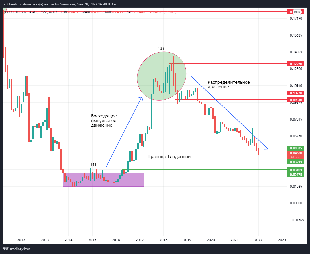 MOEX:MRKV Chart Image by oldcheats
