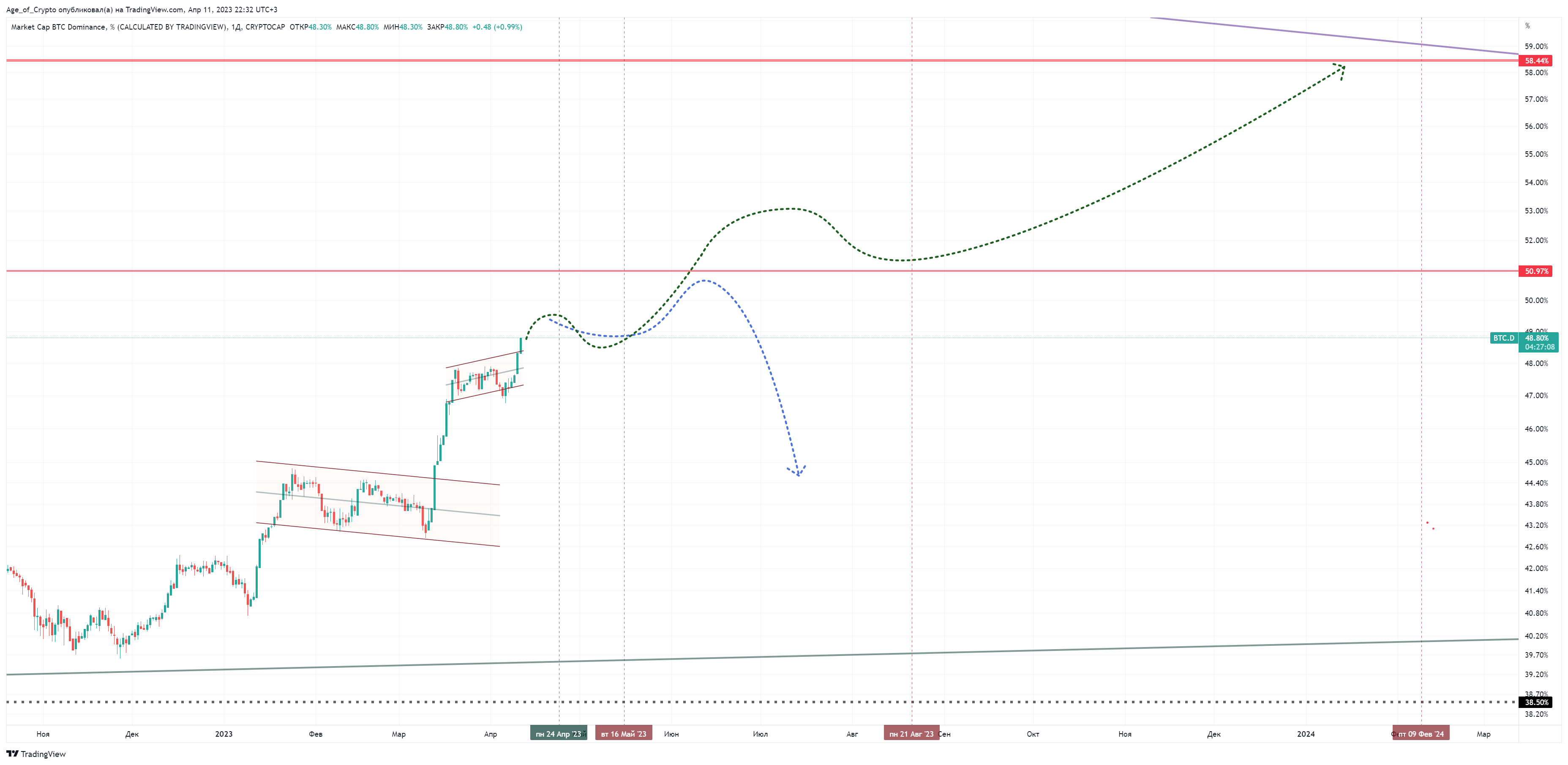 CRYPTOCAP:BTC.D Chart Image by Age_of_Crypto