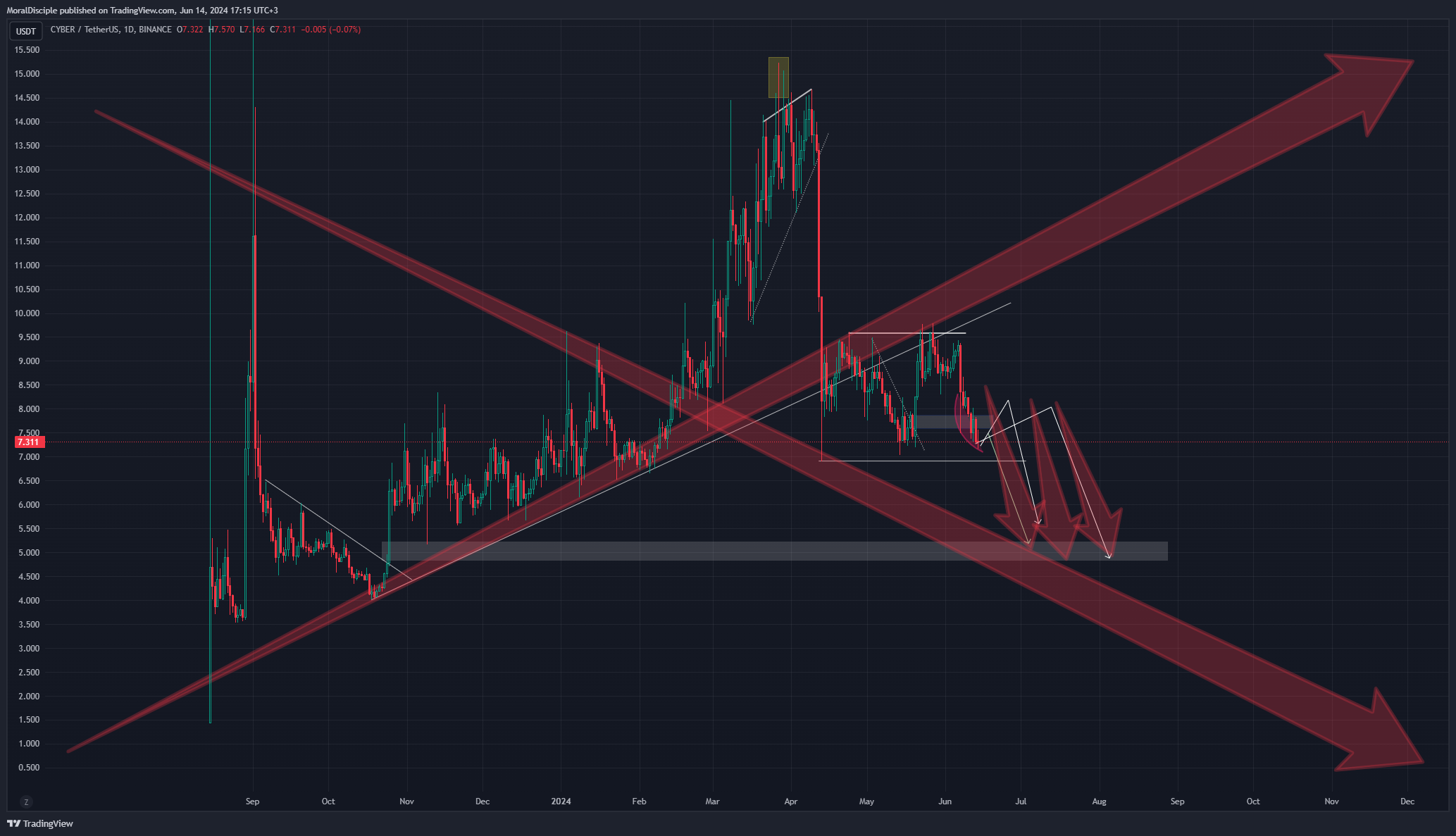 BINANCE:CYBERUSDT 圖表圖片 由 MoralDisciple 提供