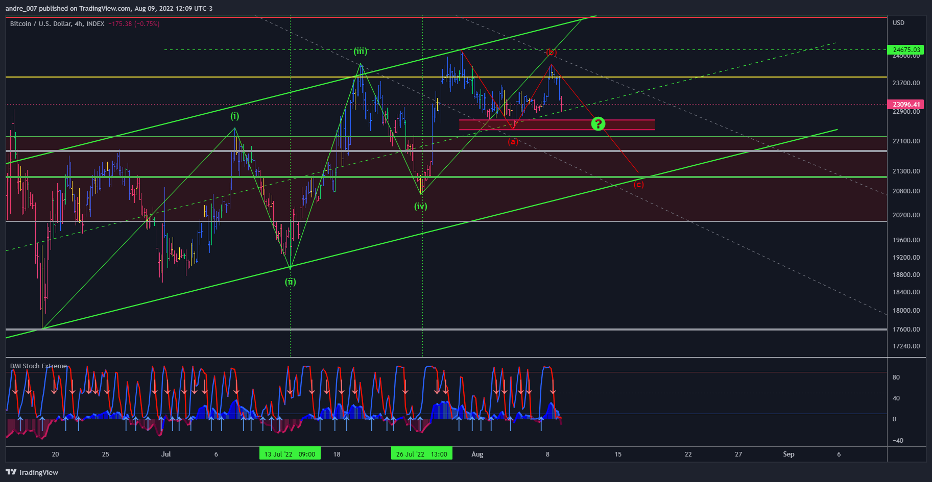 INDEX:BTCUSD Chart Image by andre_007