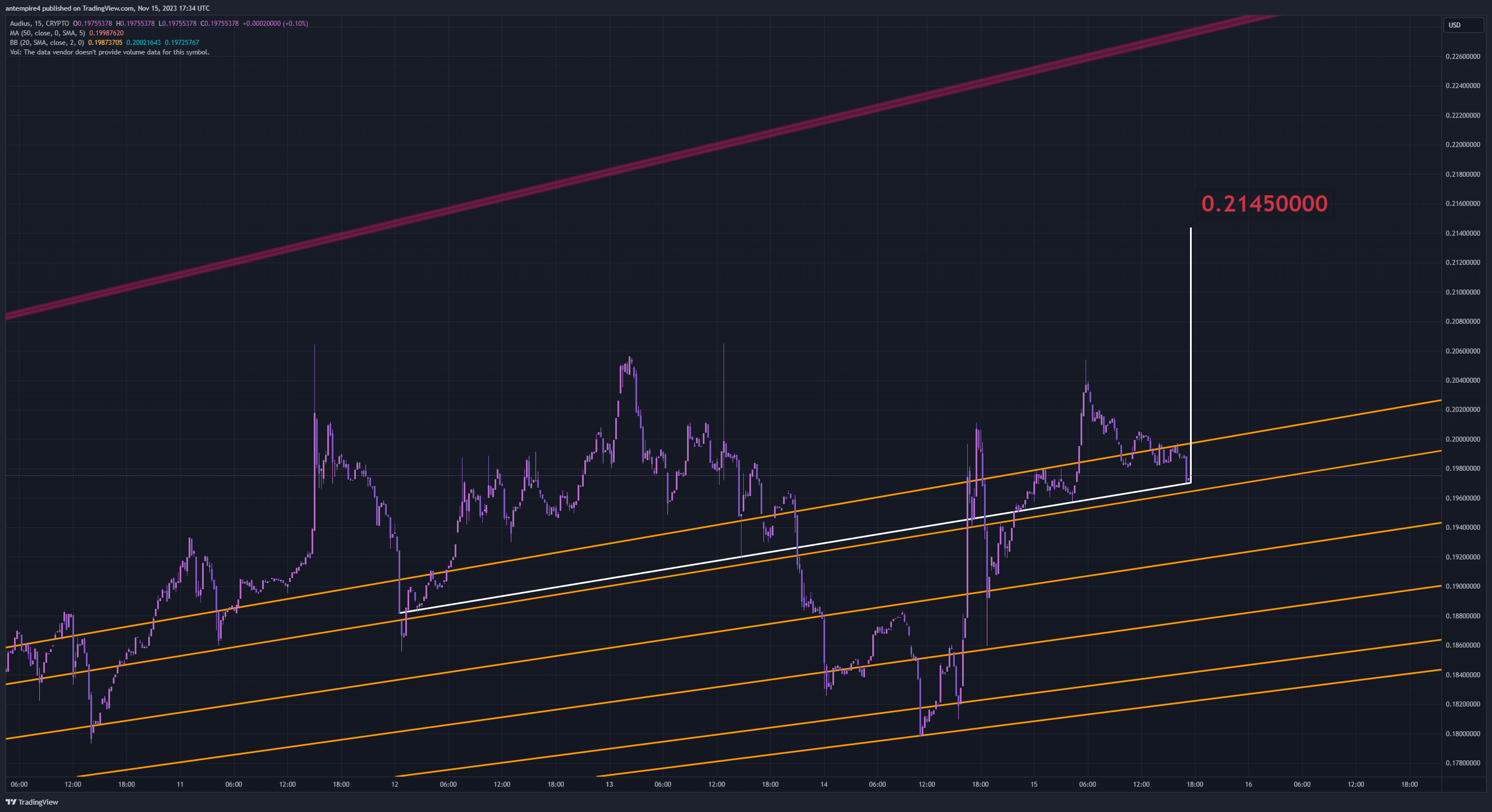 CRYPTO:AUDIOUSD Gambar chart oleh antempire4