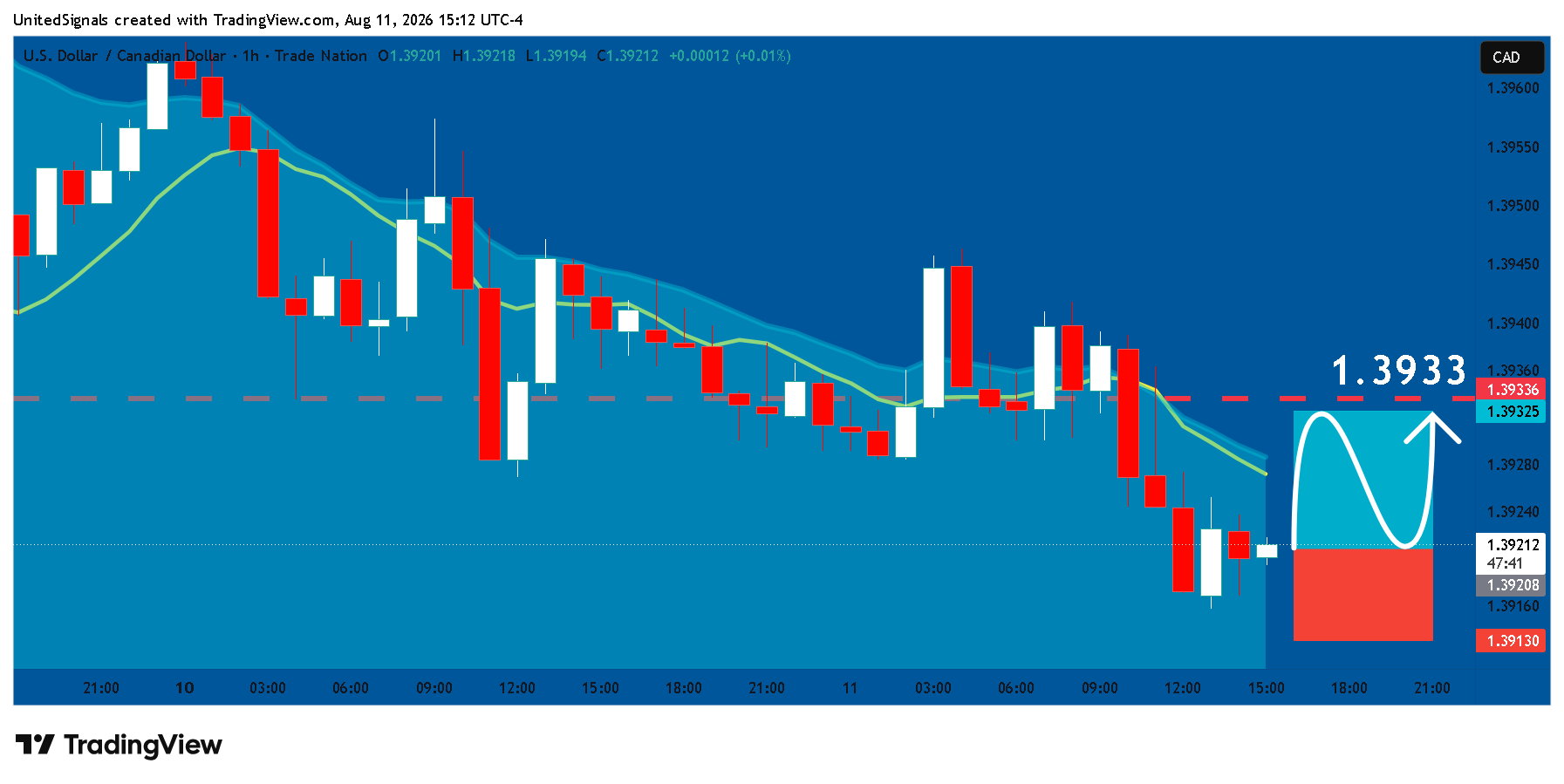 TRADENATION:USDCAD Chart Image by UnitedSignals