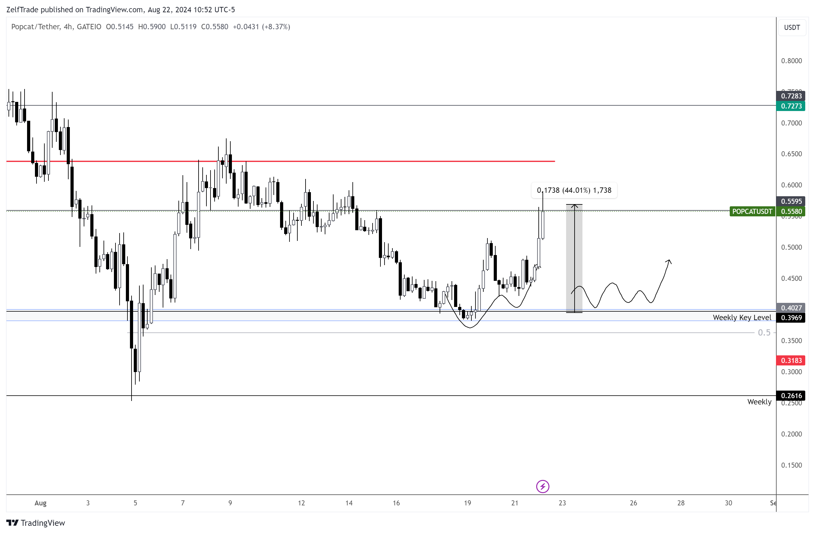 GATEIO:POPCATUSDT Chart Image by ZelfTrade