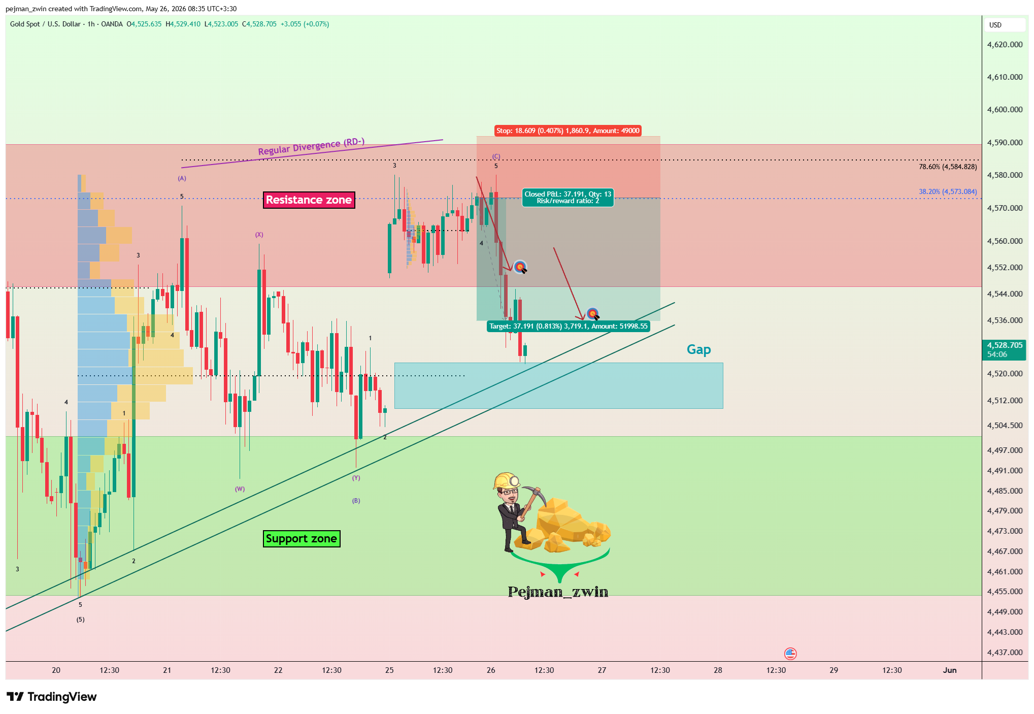 OANDA:XAUUSD Chart Image by pejman_zwin