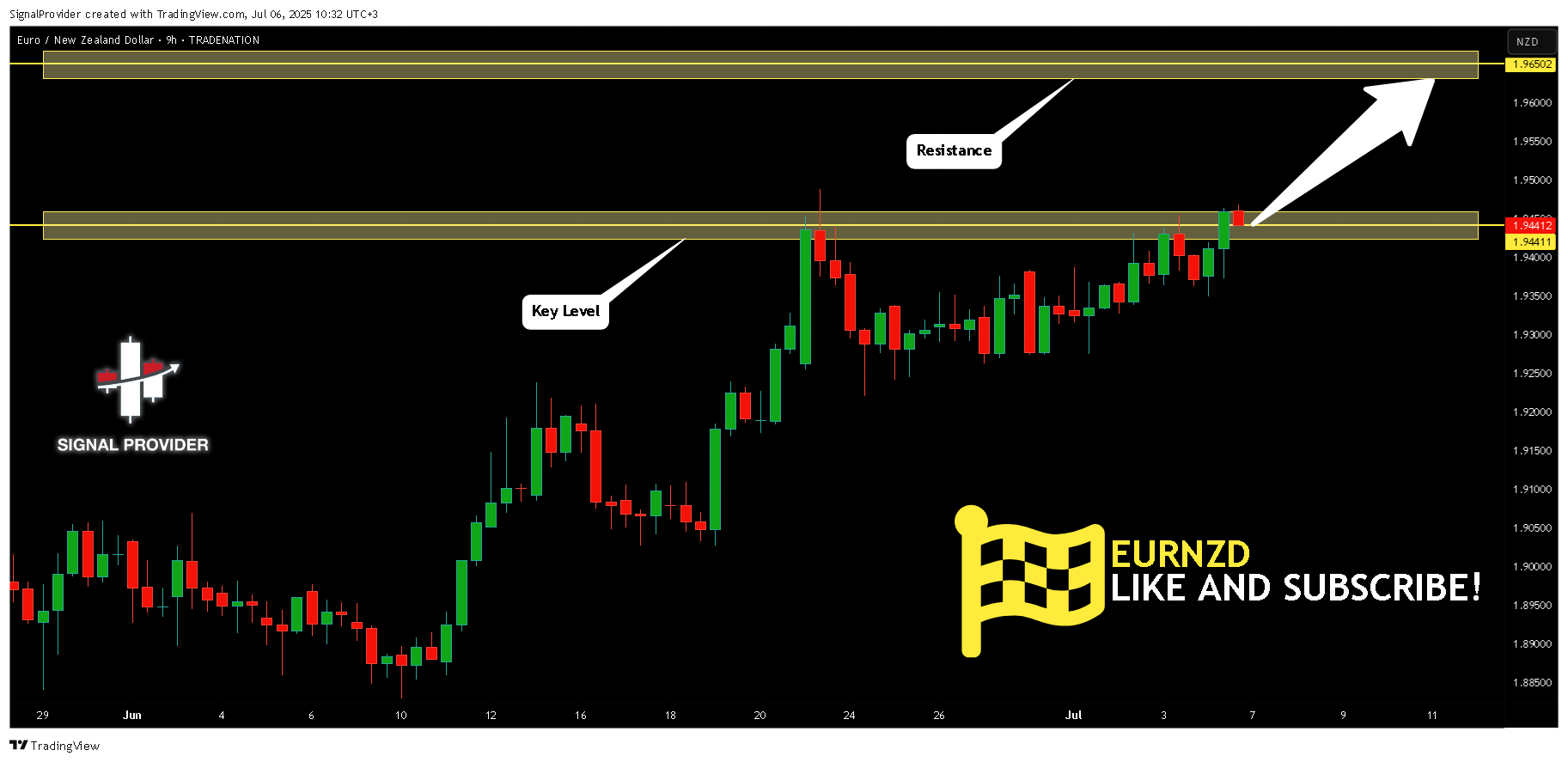 SignalProvider tarafından TRADENATION:EURNZD Grafik Görseli