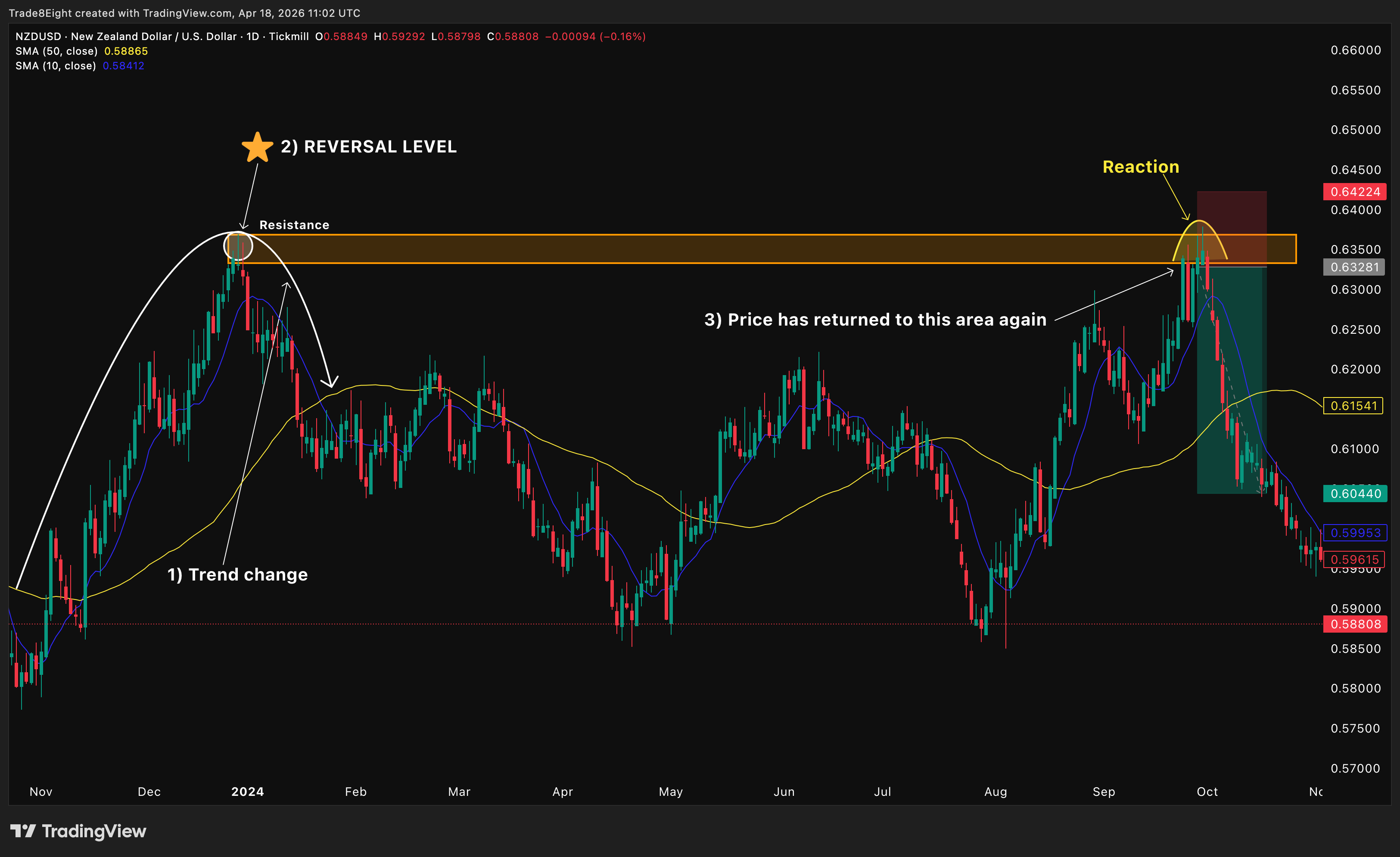 TICKMILL:NZDUSD Ảnh biểu đồ của Trade8Eight
