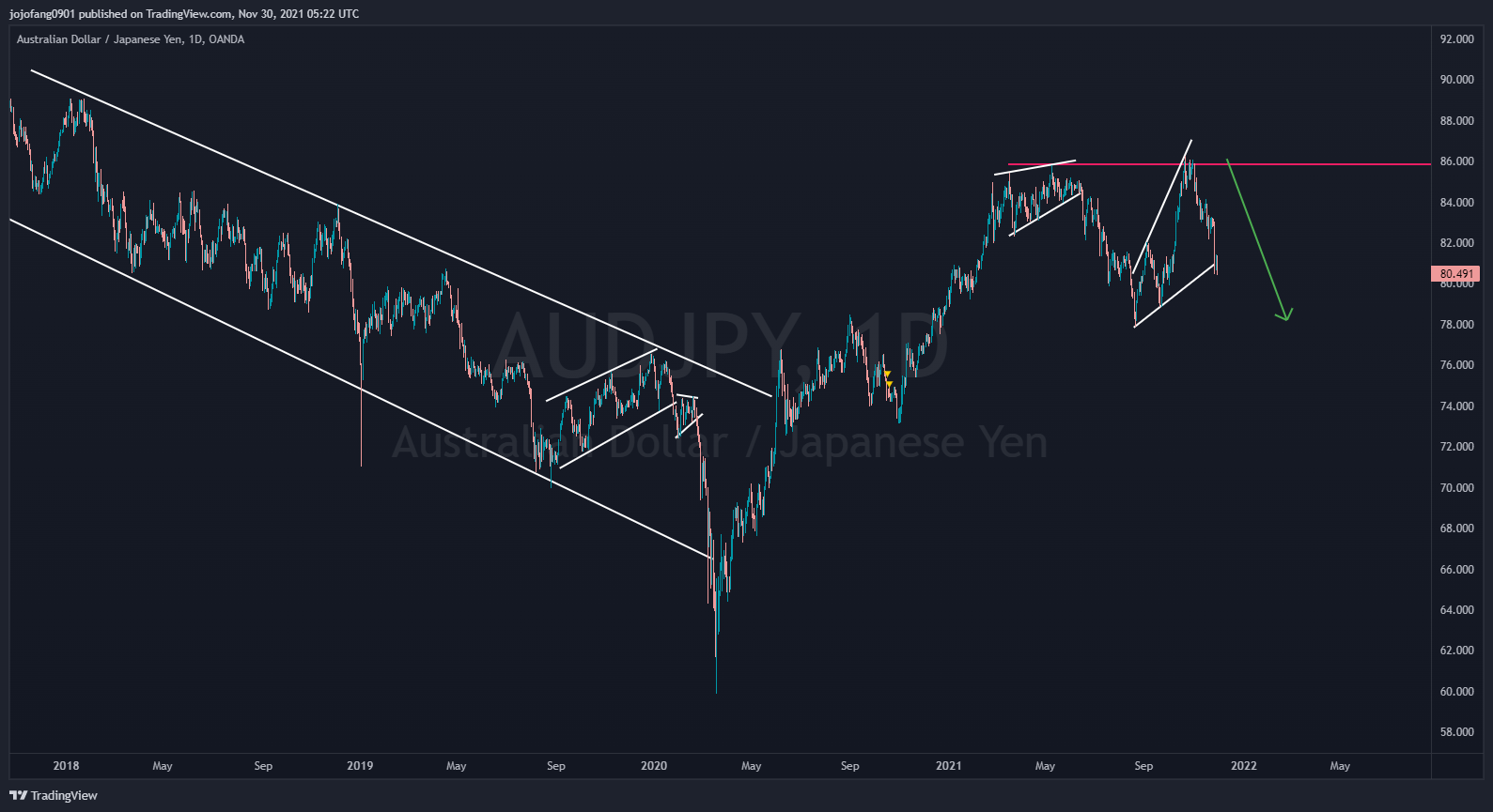 OANDA:AUDJPY Chart Image by jojofang0901