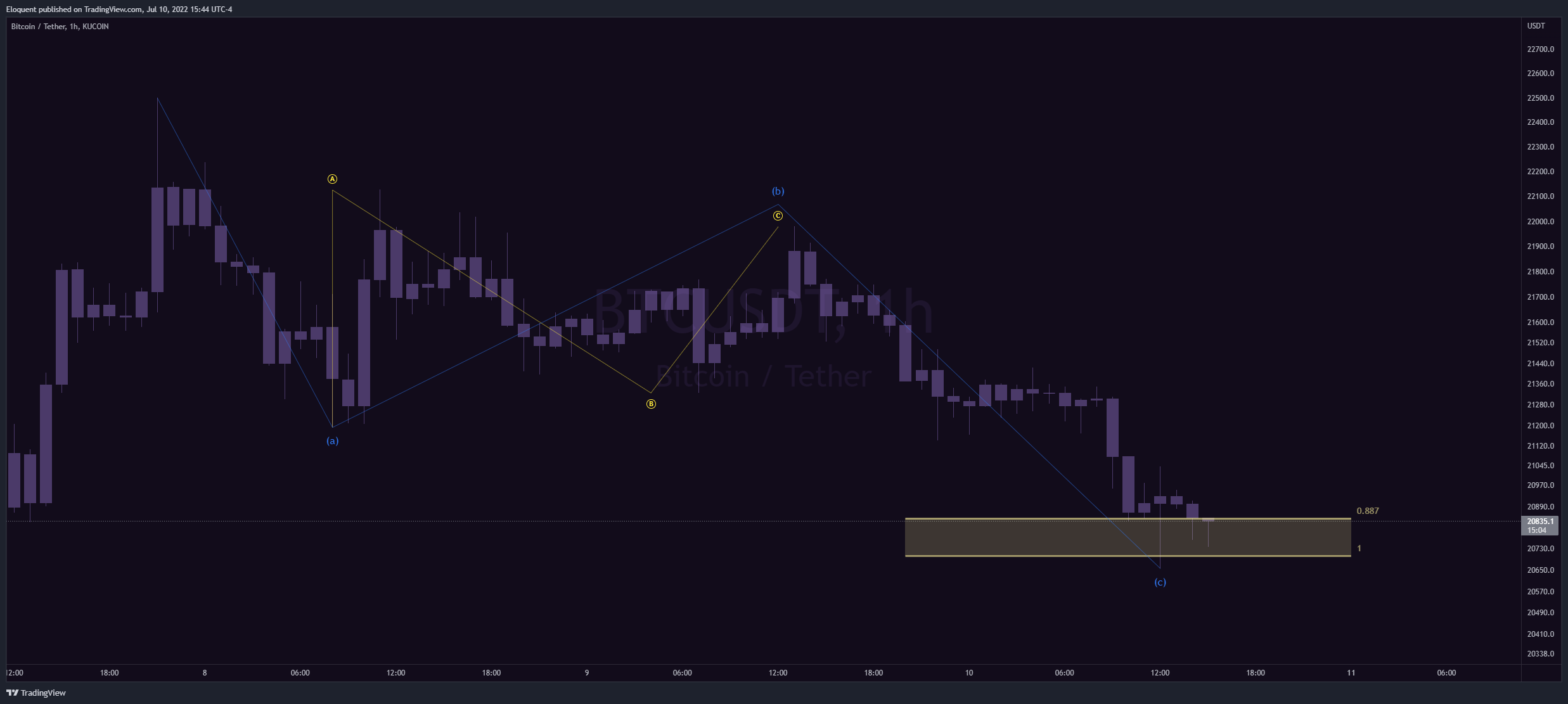 KUCOIN:BTCUSDT Chart Image by notoriousbids