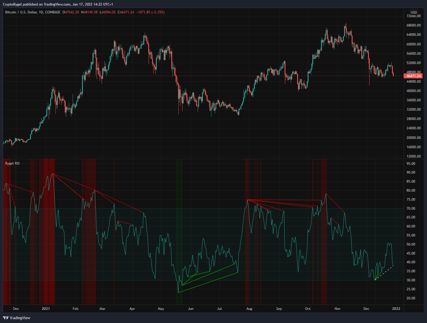 COINBASE:BTCUSD Chart Image by CryptoRygel