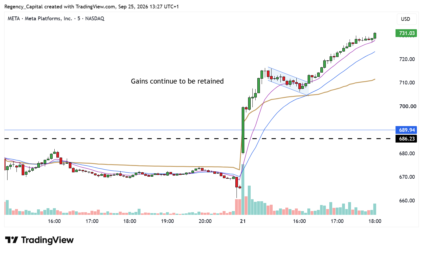 BATS:META Chart Image by Regency_Capital