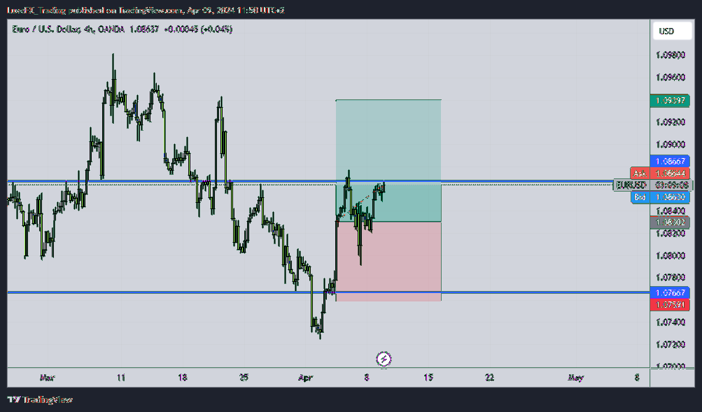 OANDA:EURUSD Imagem do gráfico por LuxeFX_Trading