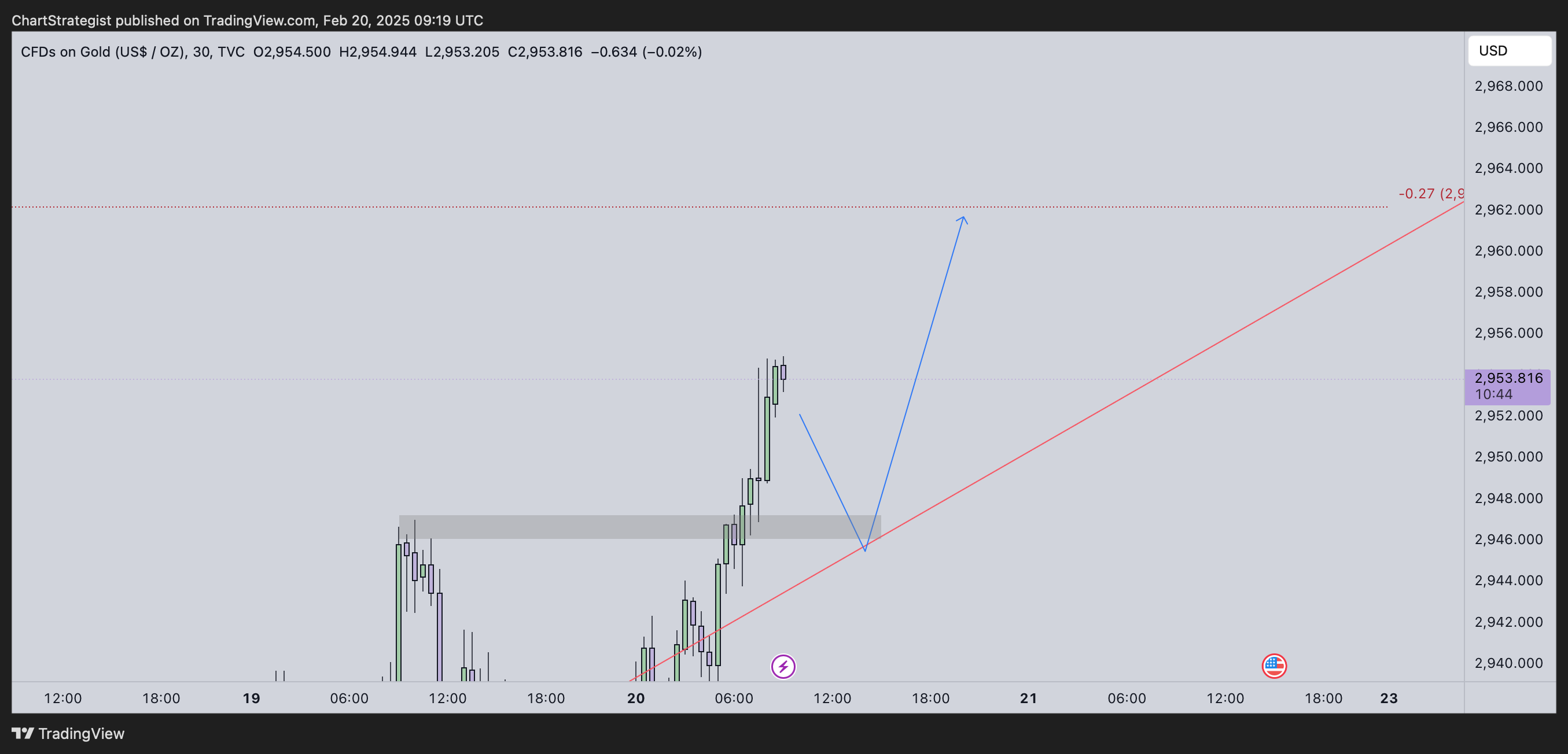TVC:GOLD Chart Image by ChartStrategist