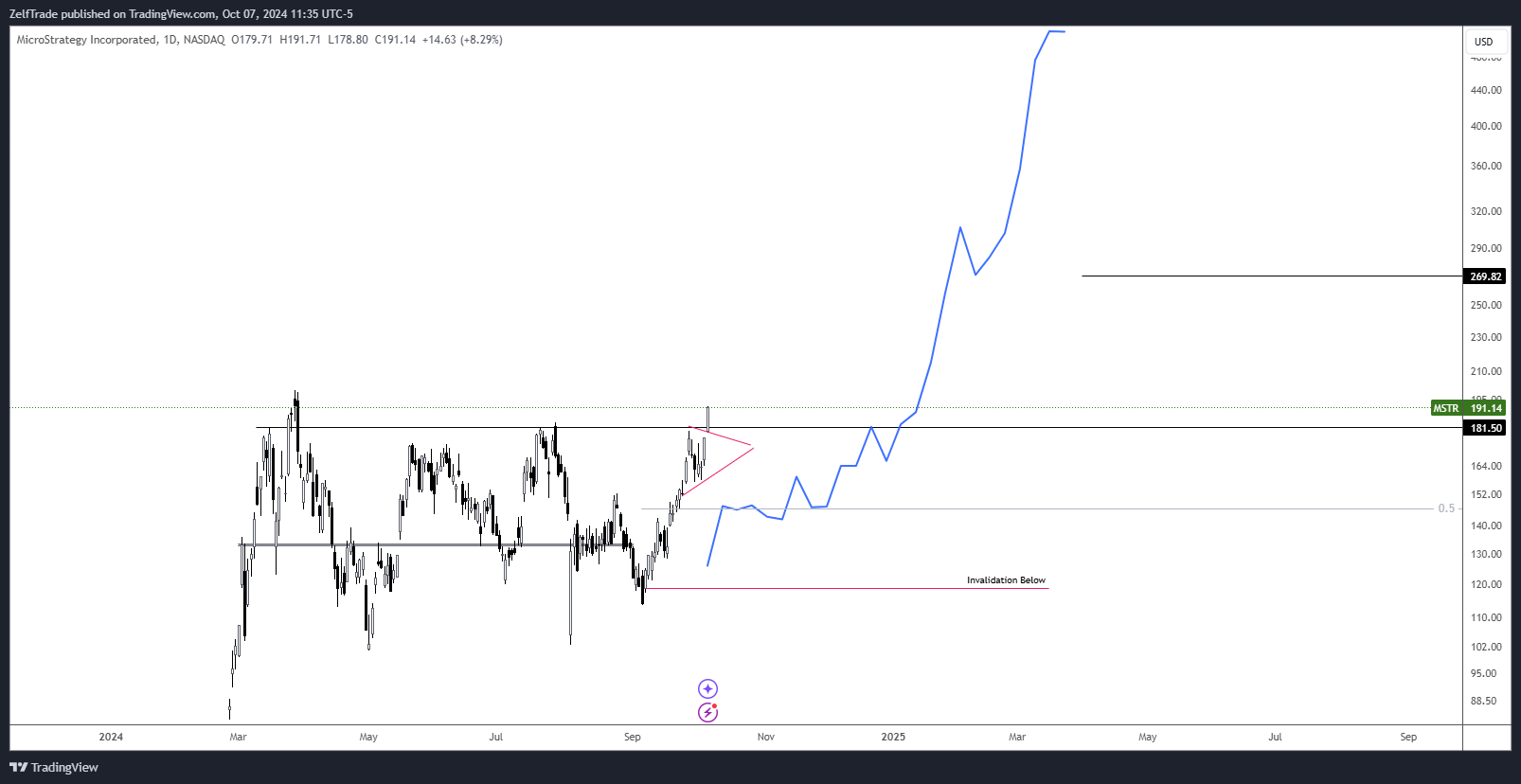 BATS:MSTR Chart Image by ZelfTrade