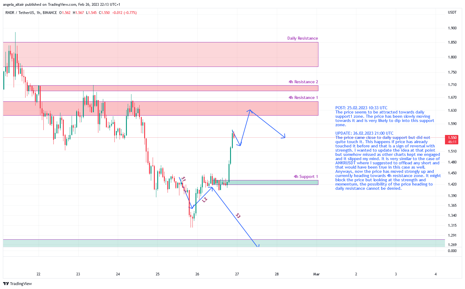 BINANCE:RNDRUSDT 图表图片 由 angela_altair 提供