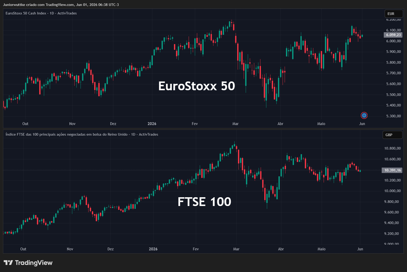 ACTIVTRADES:EURO50 Chart Image by Juniorwuttke
