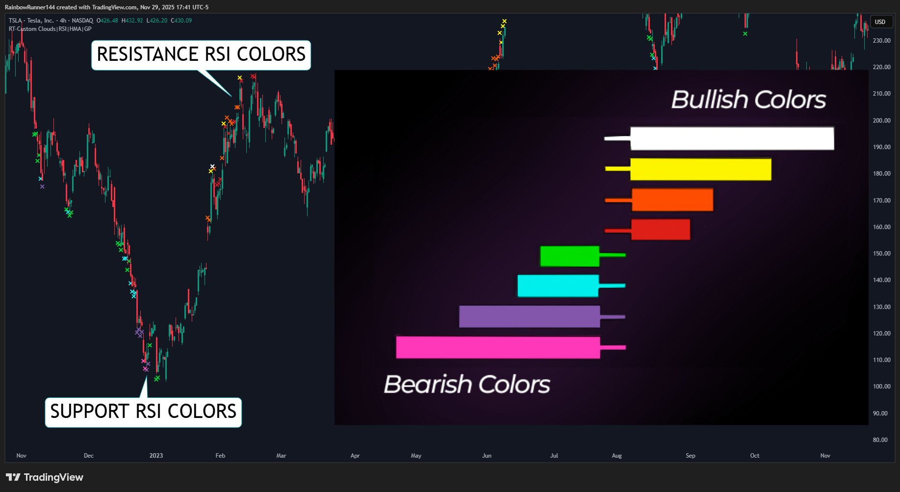 BATS:TSLA Chart Image by RainbowRunner144