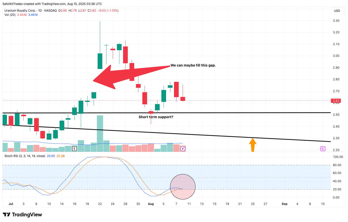 BATS:UROY Chart Image by SafofAllTrades