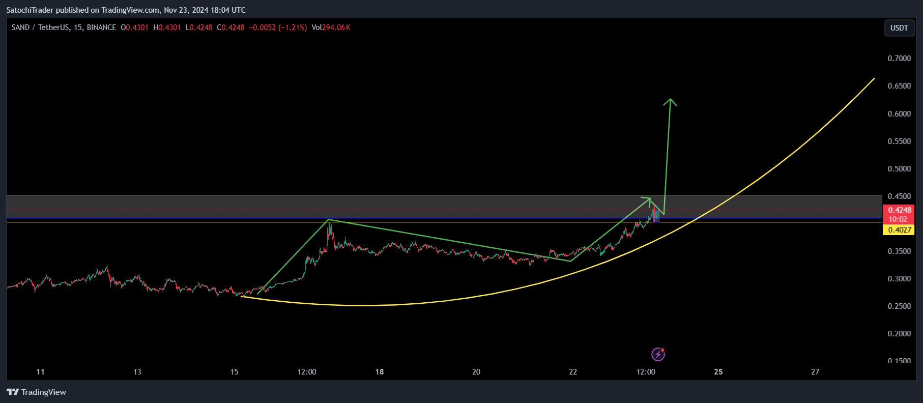 BINANCE:SANDUSDT Immagine del grafico by SatochiTrader