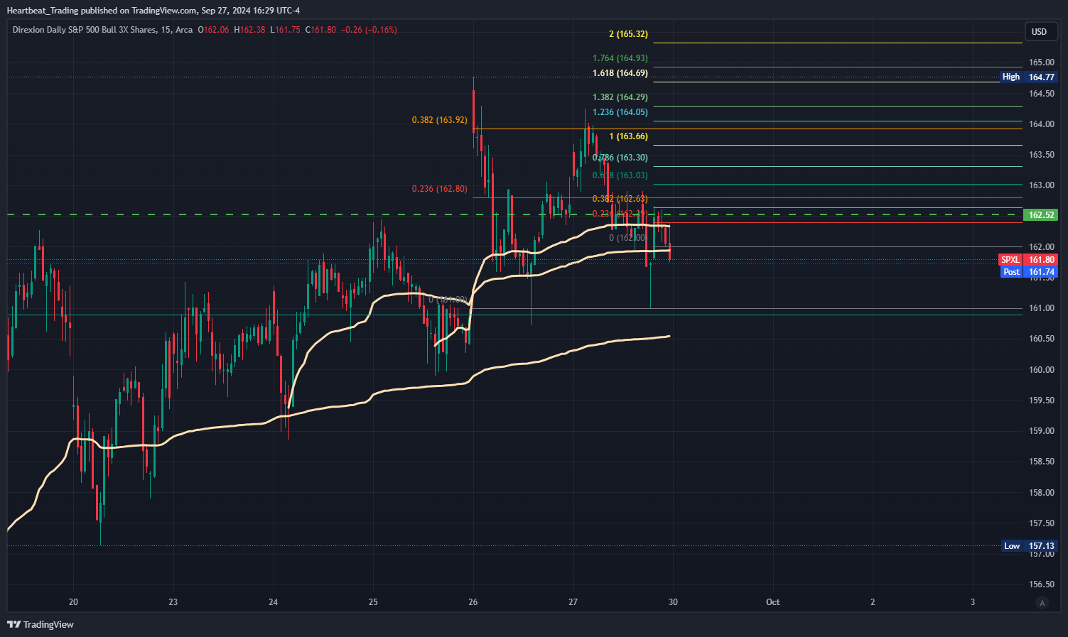 BATS:SPXL Chart Image by Heartbeat_Trading