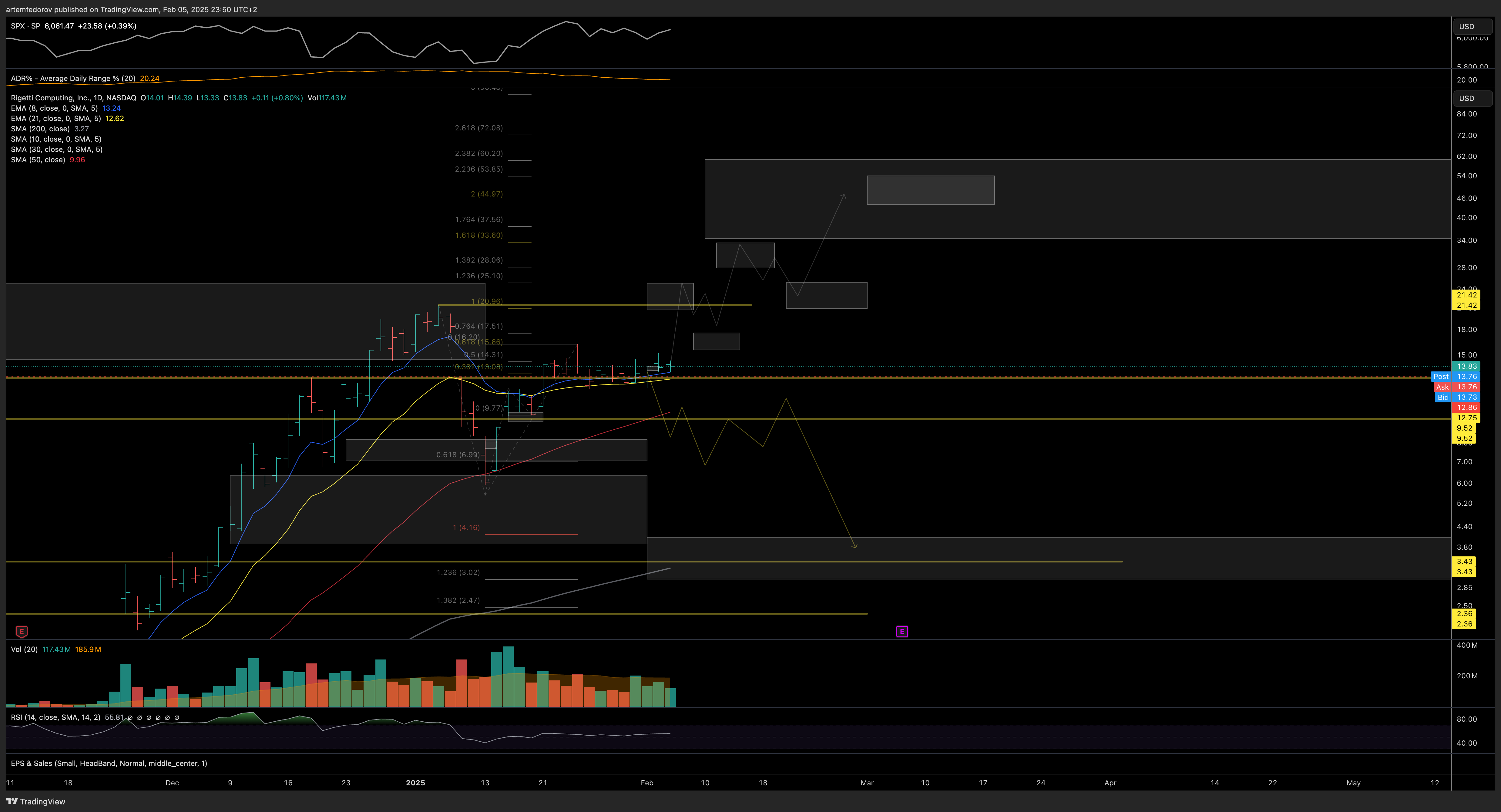 NASDAQ:RGTI Chart Image by BelFed_Analytics