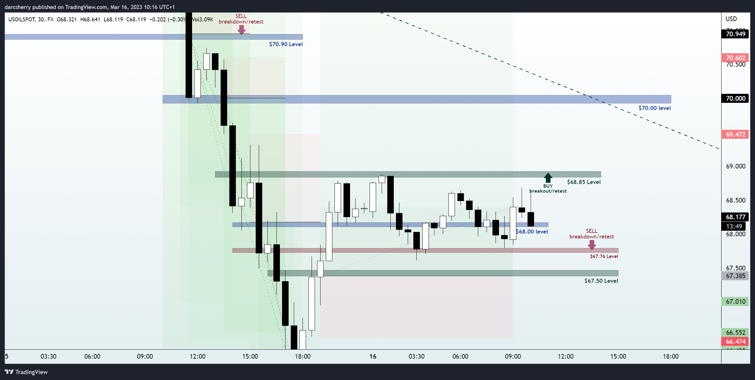 FX:USOILSPOT Chart Image by darcsherry