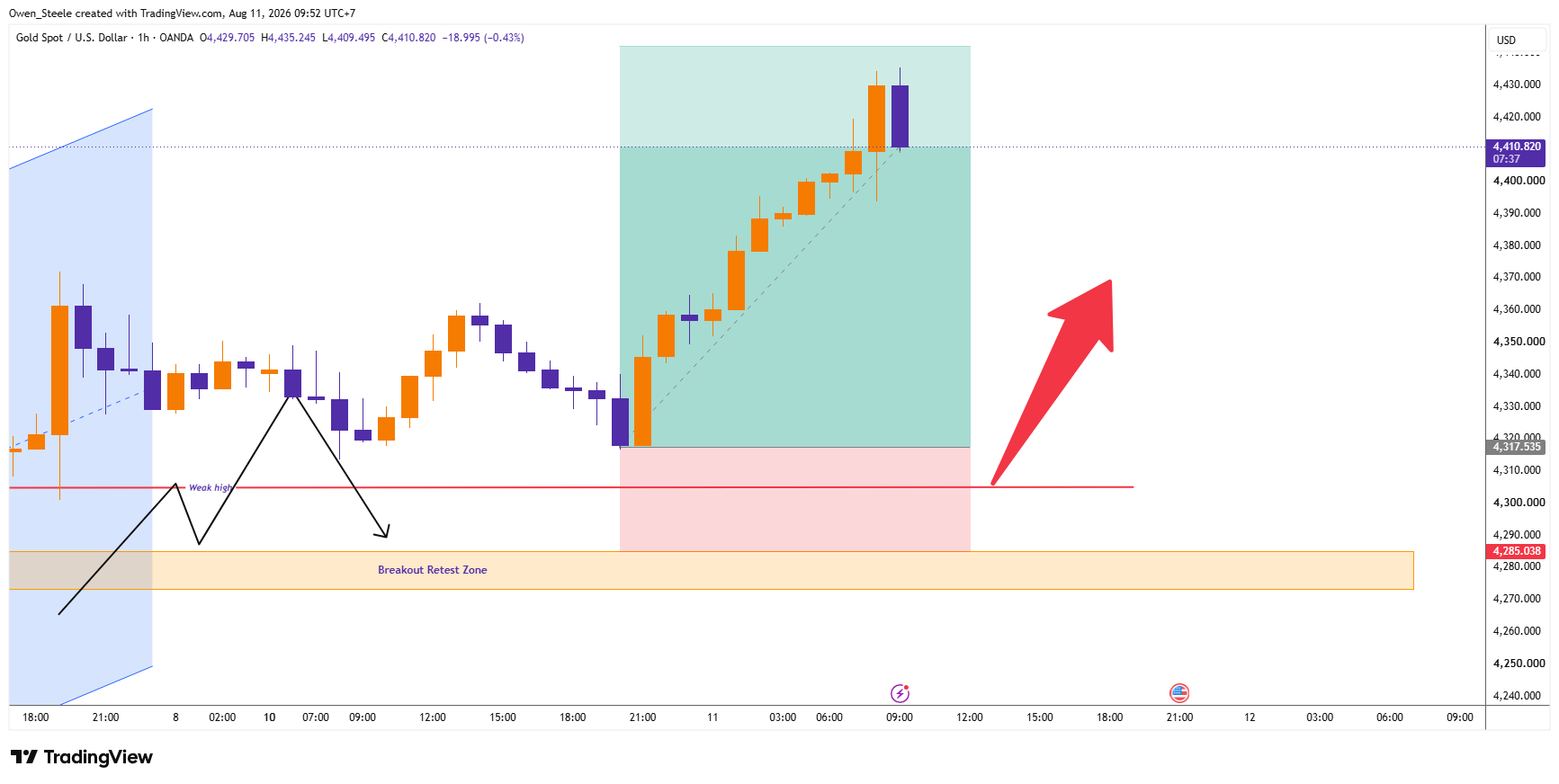 OANDA:XAUUSD Chart Image by Owen_Steele