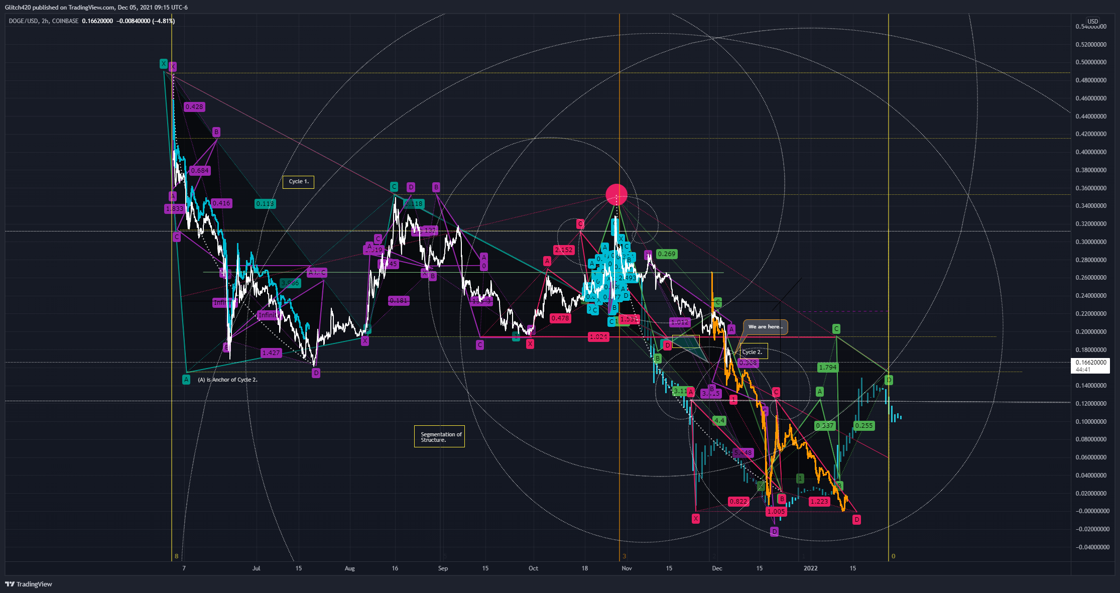 COINBASE:DOGEUSD ภาพชาร์ต โดย Glitch420