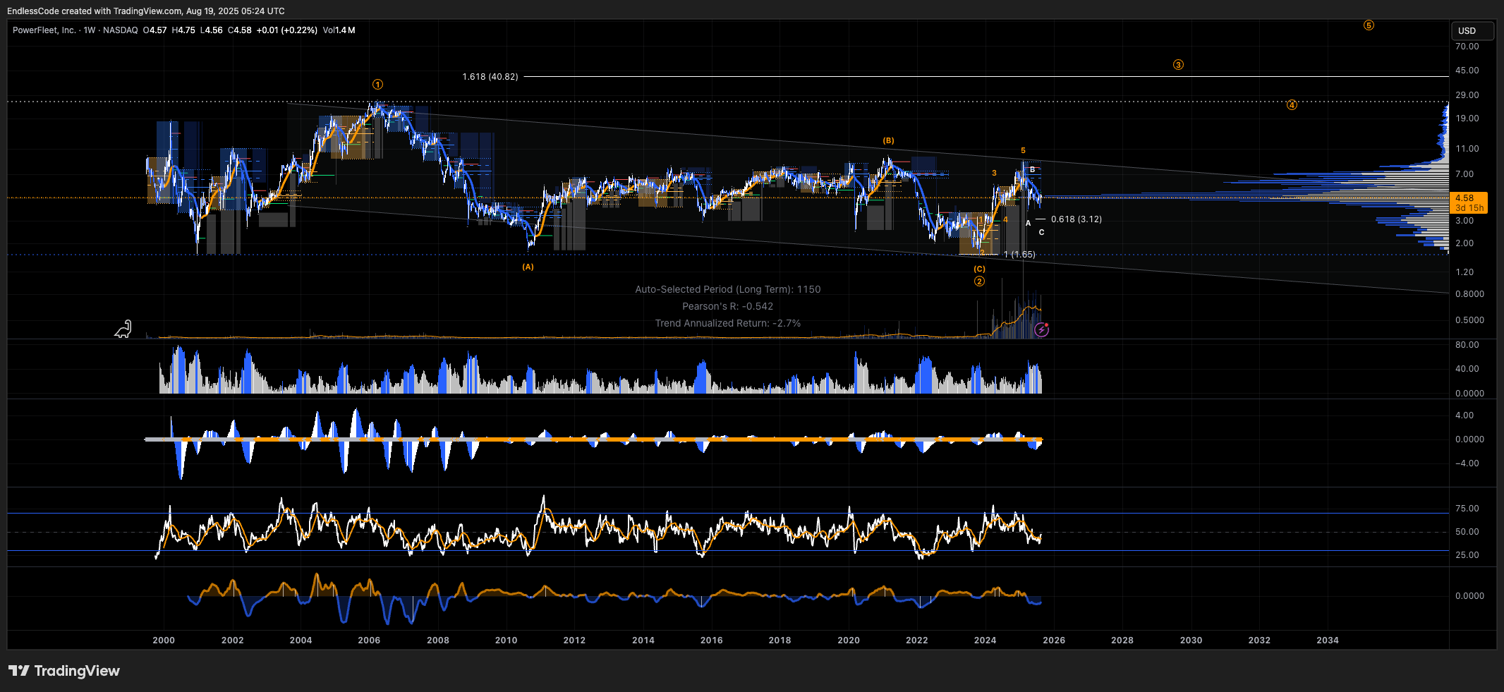 BATS:AIOT Chart Image by EndlessCode
