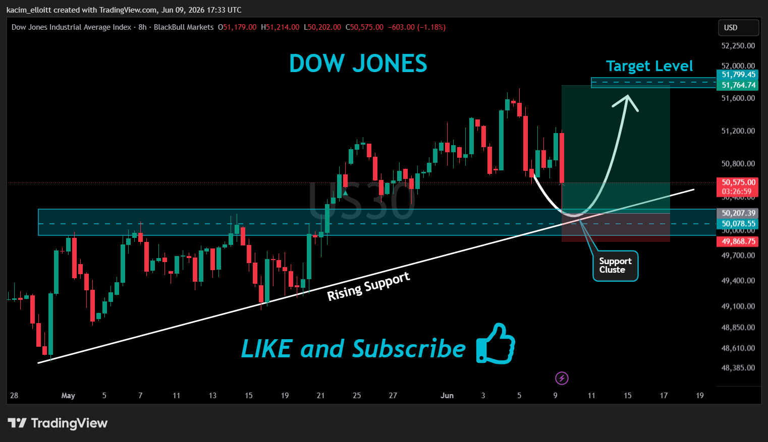 BLACKBULL:US30 Chart Image by kacim_elloitt