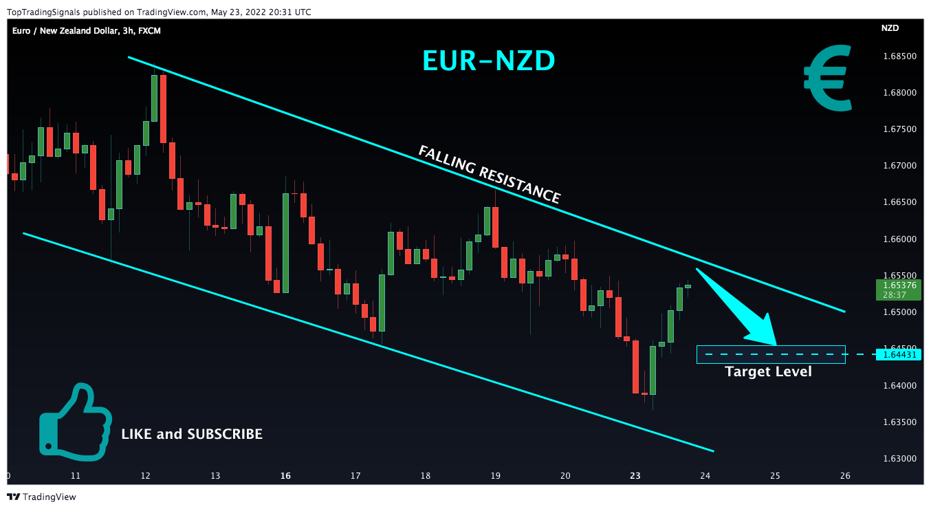 Imej Carta FX:EURNZD oleh TopTradingSignals