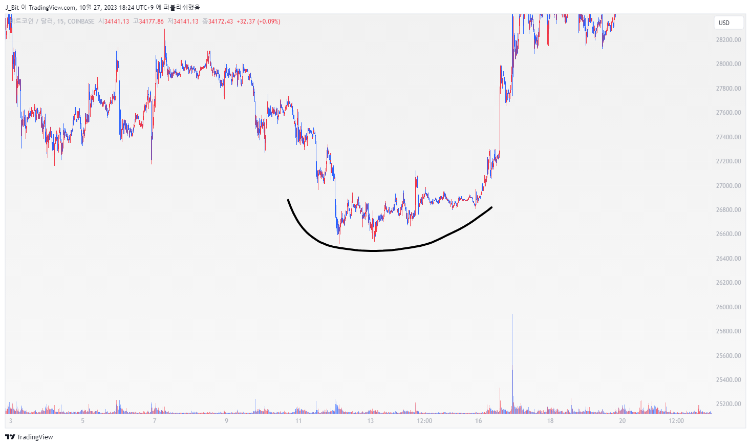 COINBASE:BTCUSD Chart Image by ND_Tr4ding