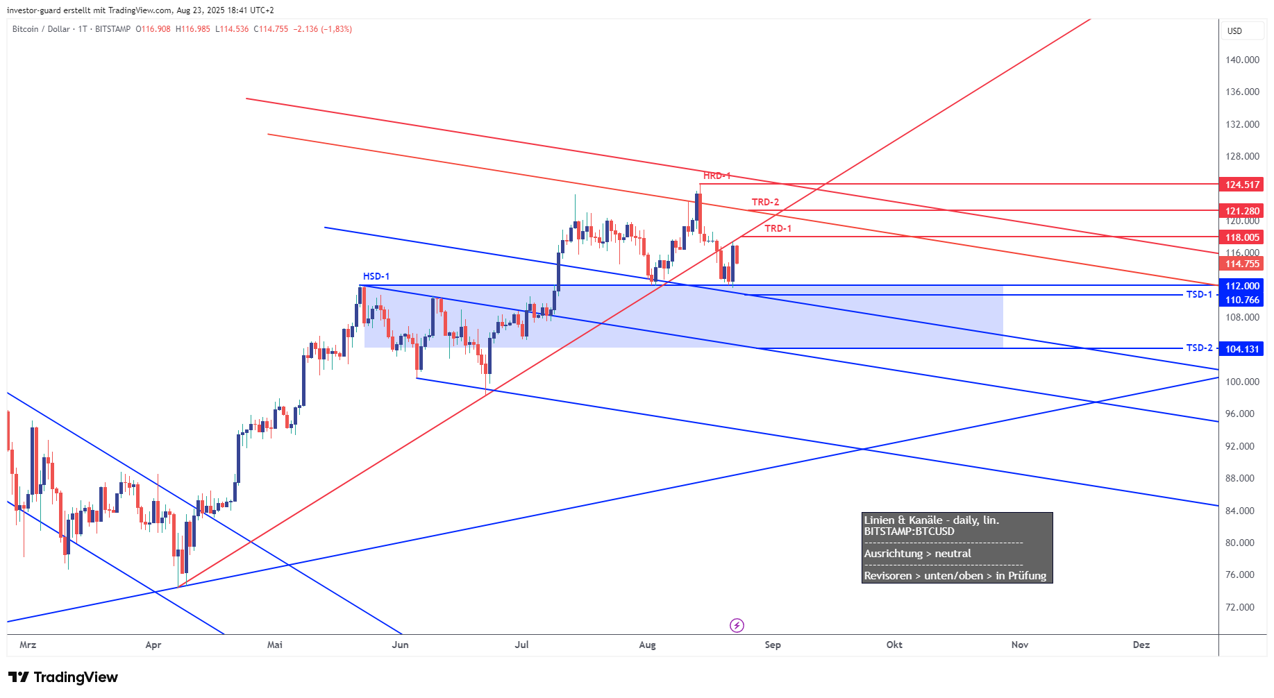BITSTAMP:BTCUSD Chart Image by investor-guard