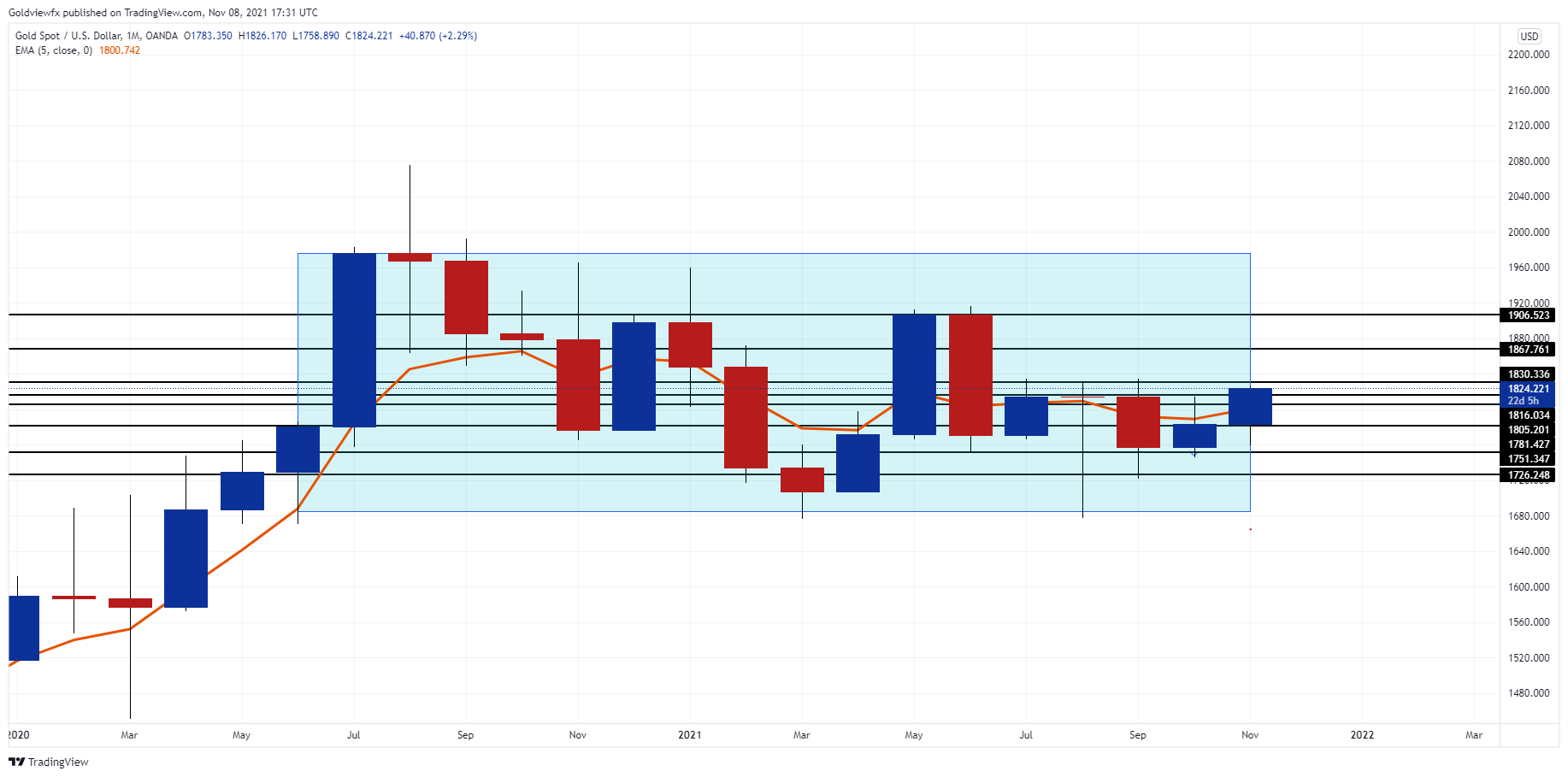 OANDA:XAUUSD 图表图片 由 Goldviewfx 提供