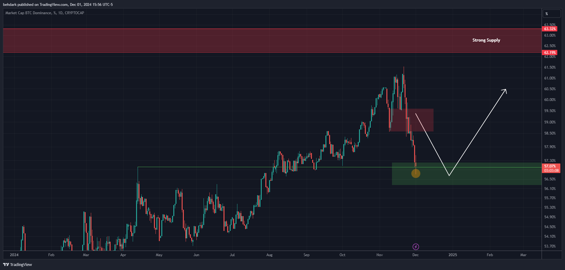CRYPTOCAP:BTC.D Chart Image by behdark