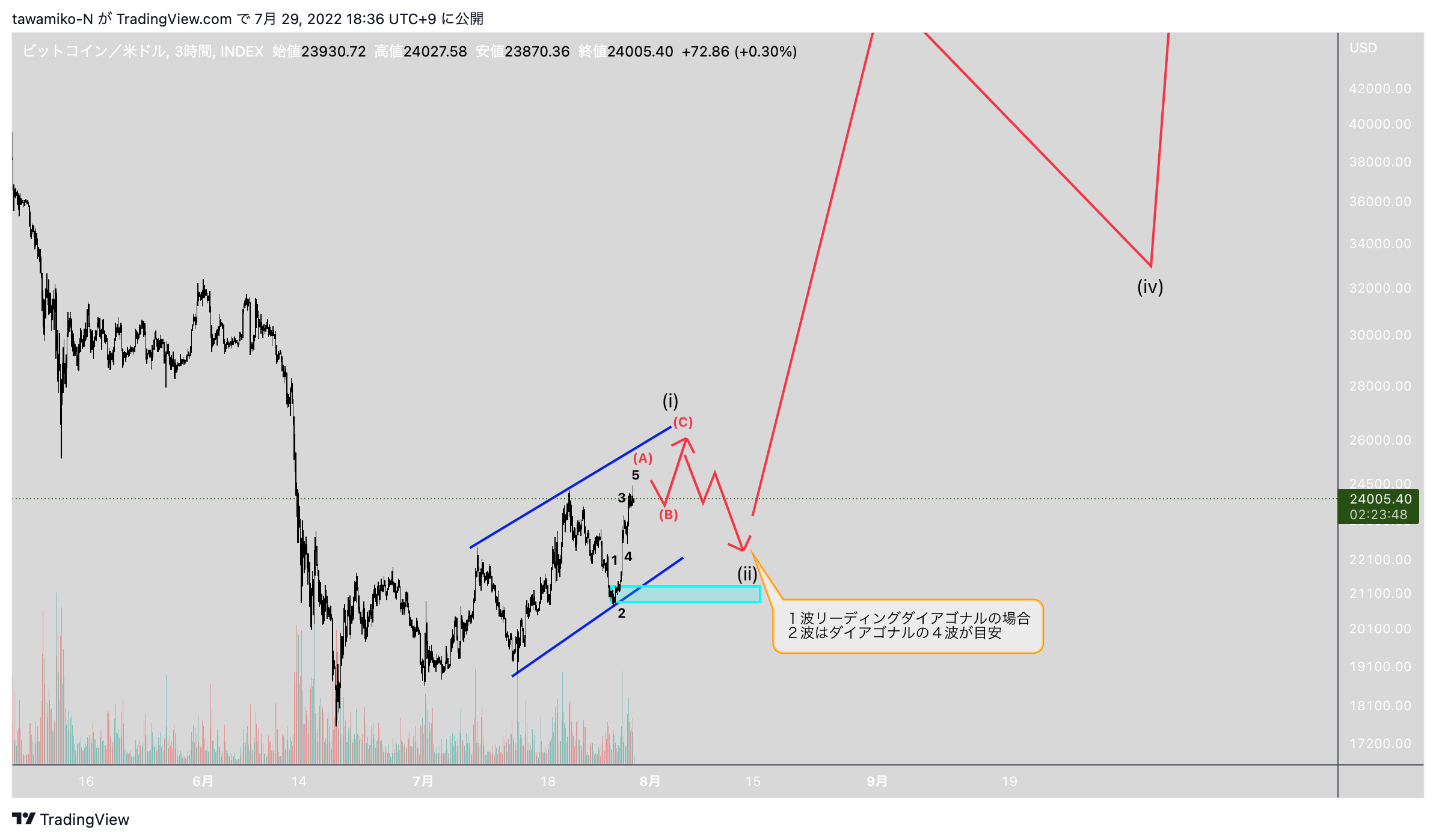 INDEX:BTCUSD Gambar chart oleh tawamiko-N